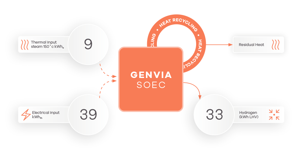 Genvia SOEC energy efficiency diagram